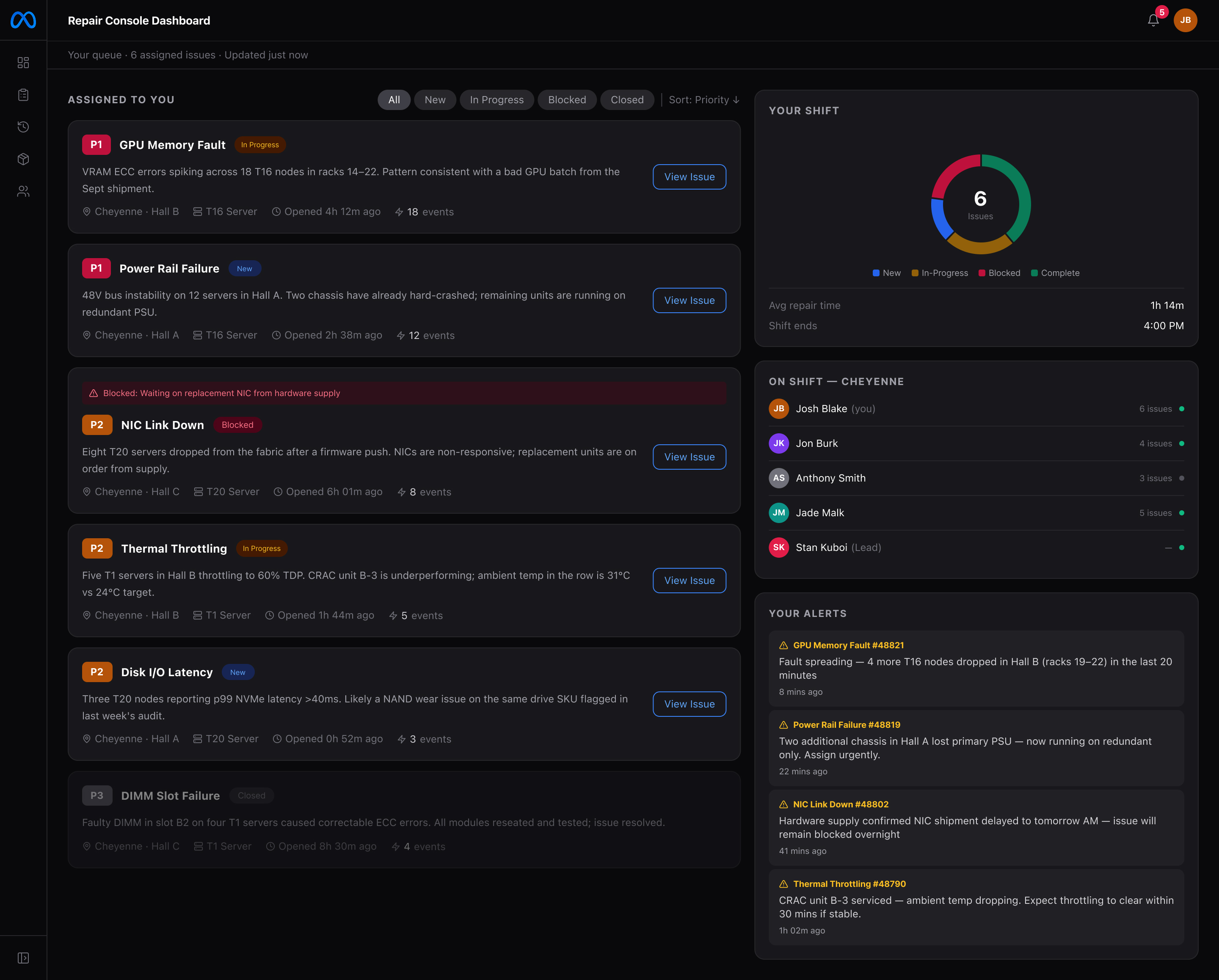 Repair Console dashboard showing a prioritized queue of assigned issues for an on-site repair technician, with shift stats, team roster, and live alerts