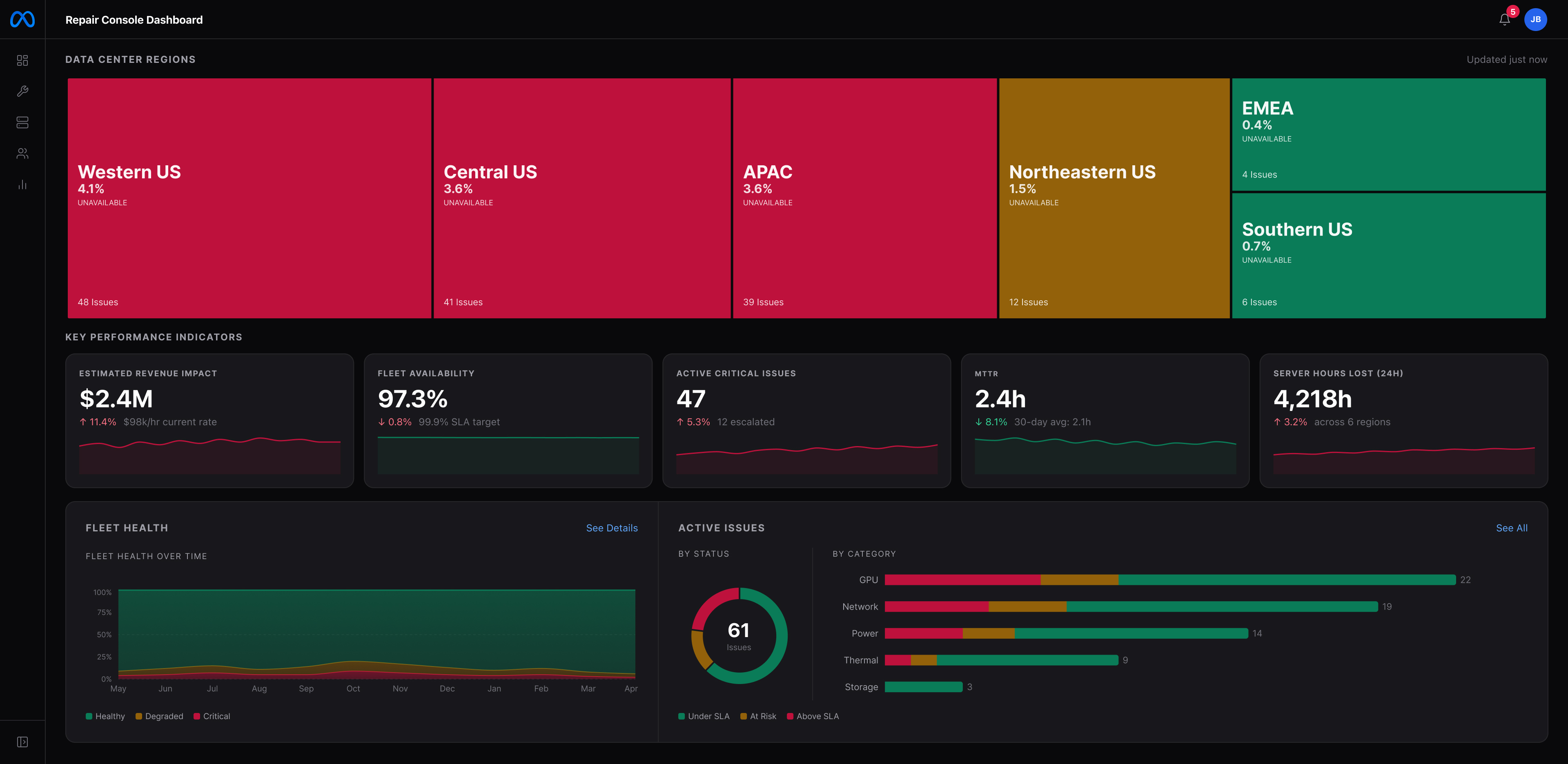 Repair Console global fleet dashboard showing a treemap of data center regions by unavailability, KPI cards for fleet availability and MTTR, and active issues broken down by category