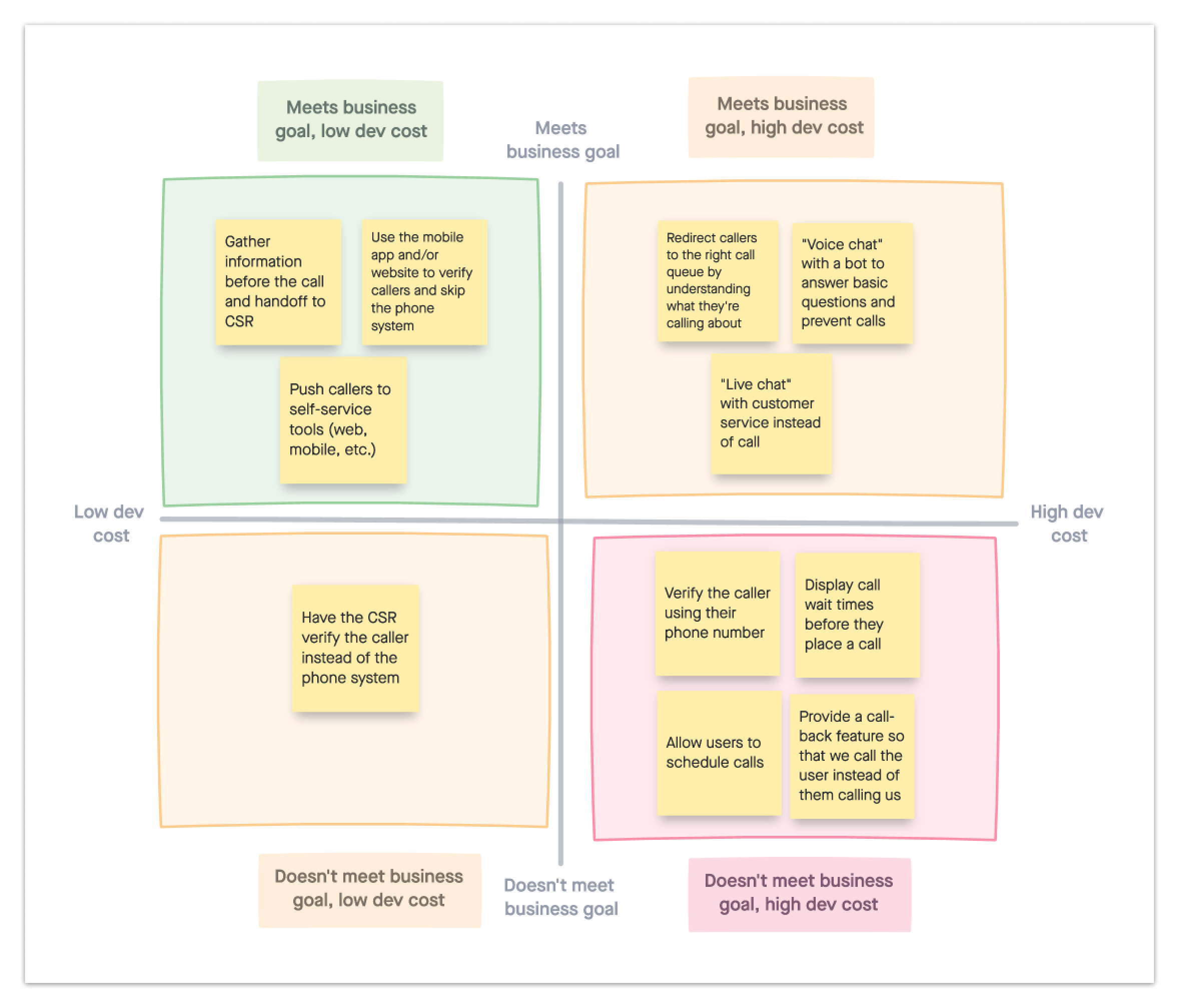 2x2 matrix mapping concepts by engineering cost vs business goal