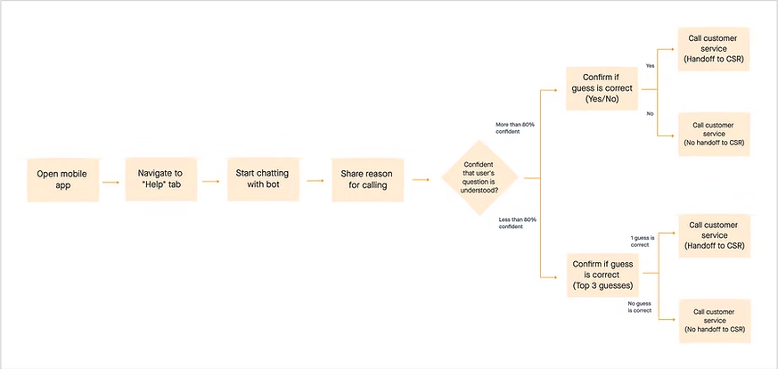 Chatbot user flow showing branching paths based on ML confidence