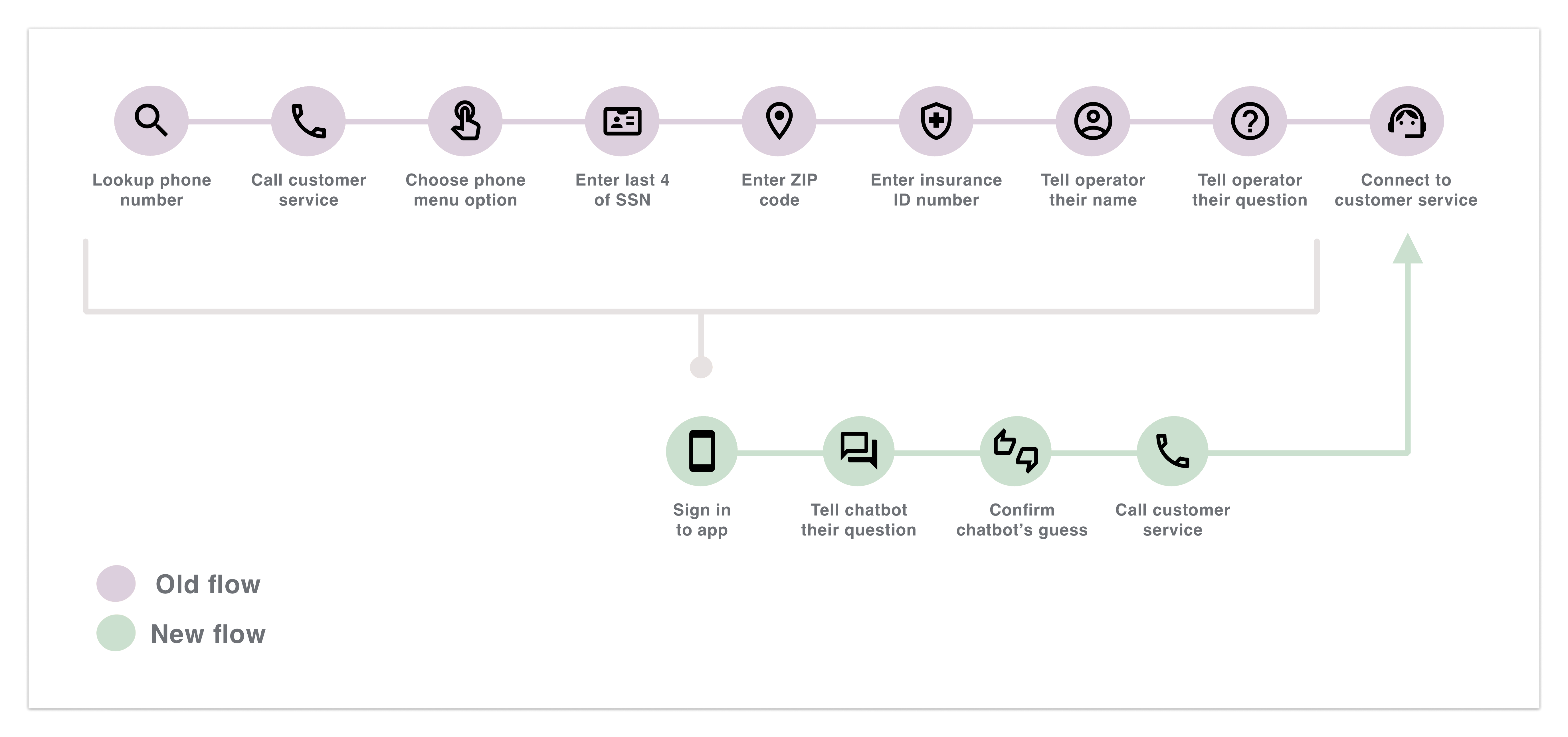 Improved user flow showing old 9-step journey replaced by new 4-step chatbot flow