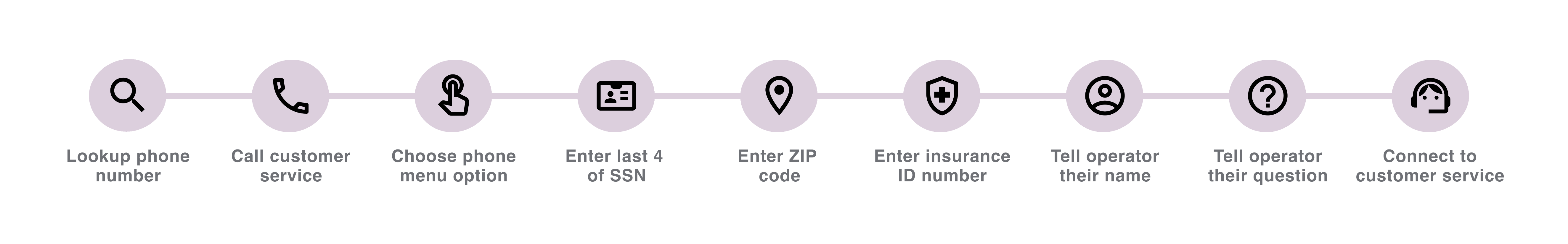 Existing user journey map showing 9 steps from looking up the phone number to connecting to customer service